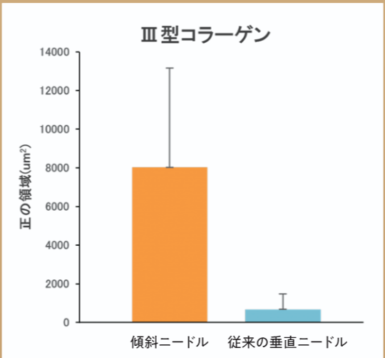 Ⅲ型コラーゲンの増加比較